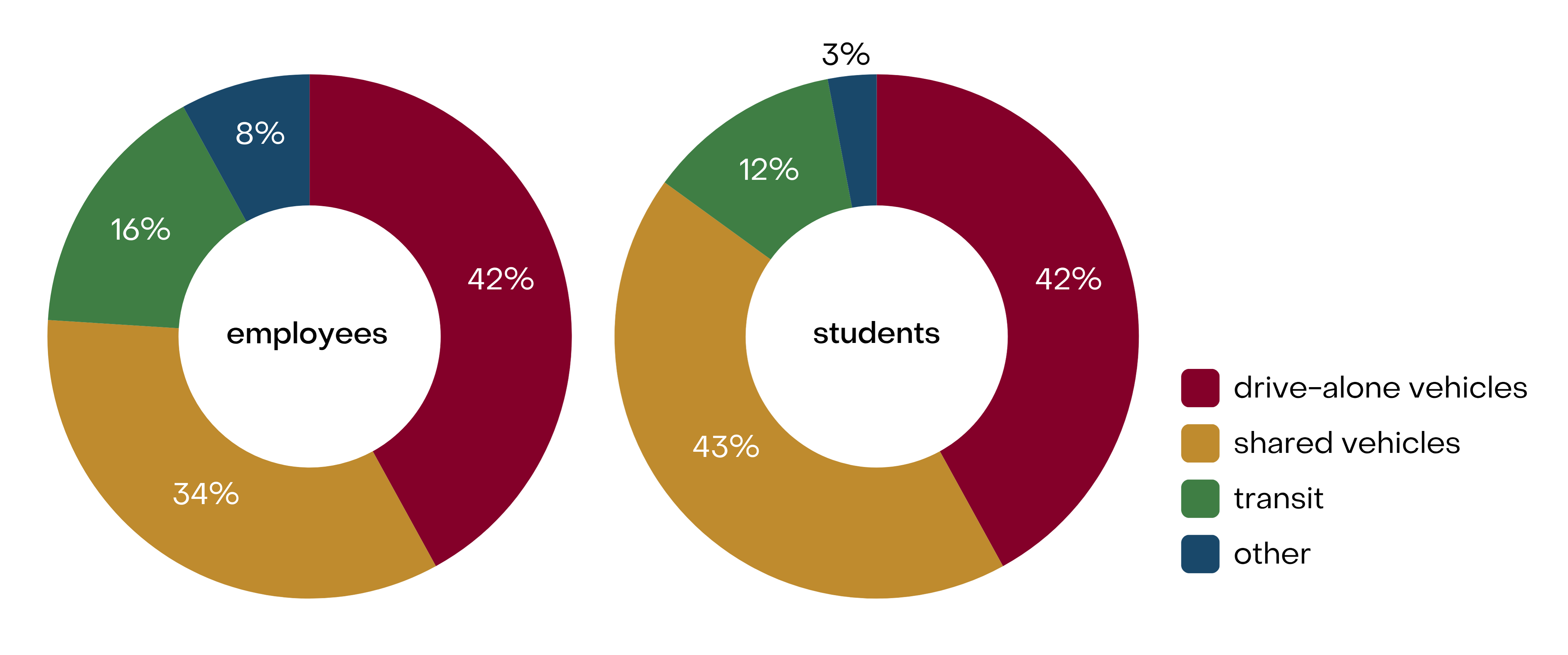 Employees 42% drive alone vehicles, 34% shared vehicles, 16% transit, 8% other. Students 42% drive alone vehicles, 43% shared vehicles, 12% transit, 3% other